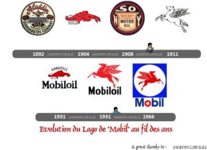 Evolution du logo "MOBIL" au fil des ans - www.norman-rockwell-france.com